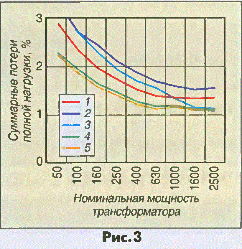зависимость потерьтрансформатора от мощности