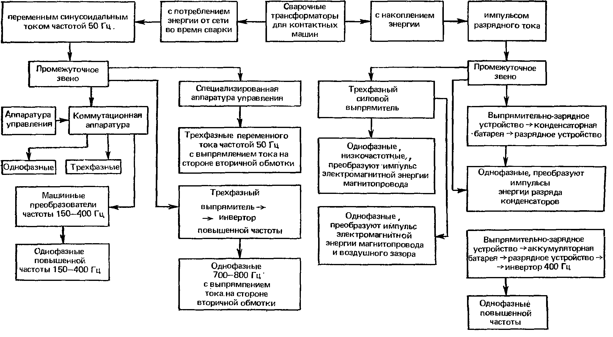 классификация сварочных трансформаторов